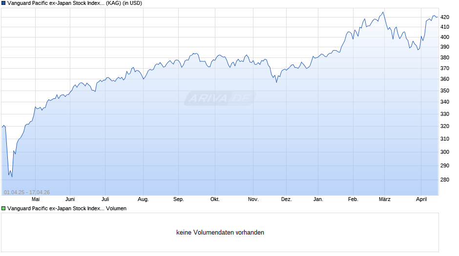 Vanguard Pacific ex-Japan Stock Index USD acc. Chart