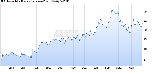 Performance des T. Rowe Price Funds - Japanese Equity Fund I (WKN A0MKJ6, ISIN LU0230817925)