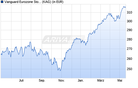 Performance des Vanguard Eurozone Stock Index Fund EUR Acc. (WKN 800608, ISIN IE0008248803)