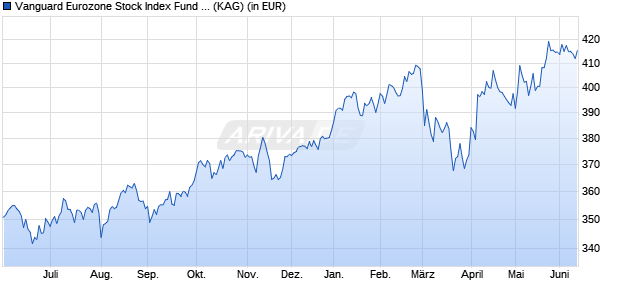 Performance des Vanguard Eurozone Stock Index Fund EUR Acc. (WKN 800608, ISIN IE0008248803)