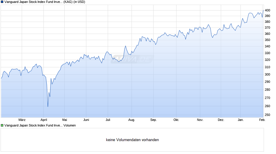 Vanguard Japan Stock Index Fund Investor USD Chart