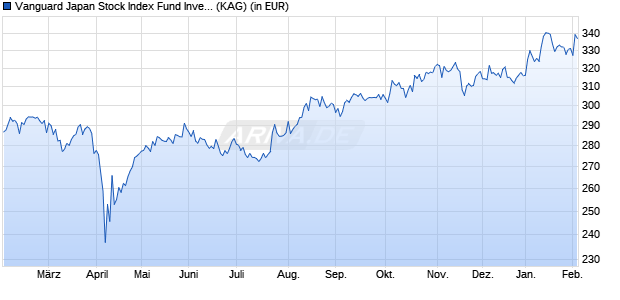 Performance des Vanguard Japan Stock Index Fund Investor USD (WKN A0B7ML, ISIN IE0007292083)