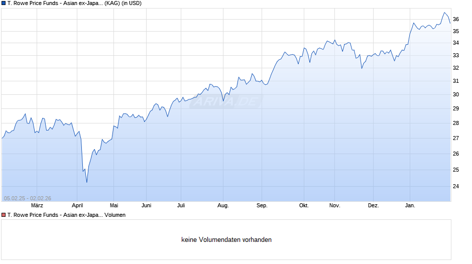 T. Rowe Price Funds - Asian ex-Japan Equity Fund I Chart