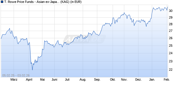 Performance des T. Rowe Price Funds - Asian ex-Japan Equity Fund I (WKN A0MKKA, ISIN LU0266341725)