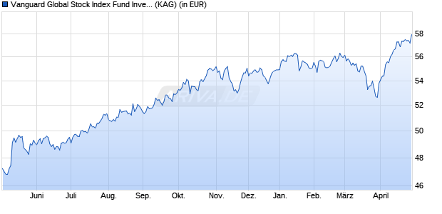 Performance des Vanguard Global Stock Index Fund Investor USD (WKN A0F5L0, ISIN IE00B03HD084)