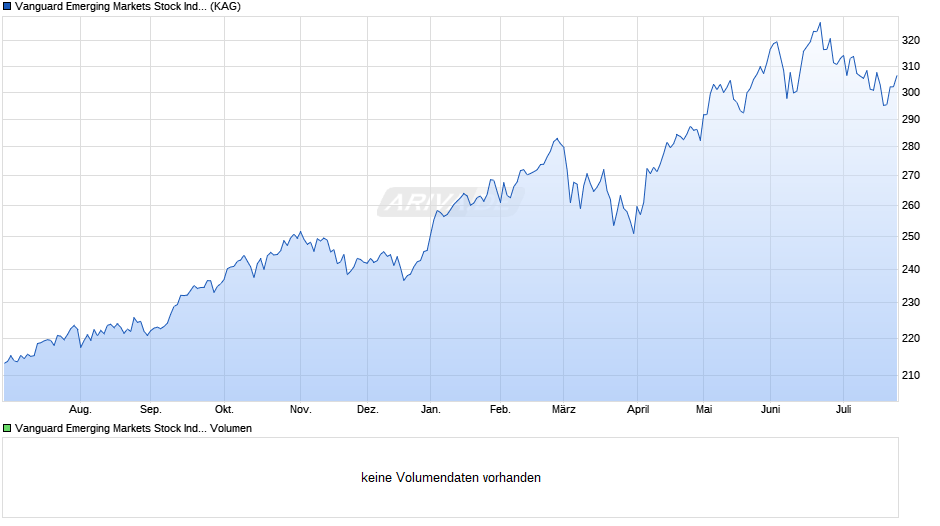 Vanguard Emerging Markets Stock Index Fund Investor EUR Chart
