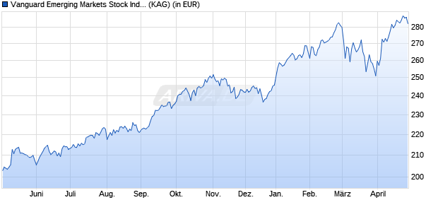 Performance des Vanguard Emerging Markets Stock Index Fund Investor EUR (WKN A0LBR7, ISIN IE0031786142)