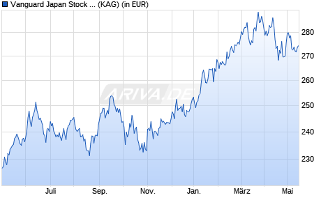 Performance des Vanguard Japan Stock Index Fund EUR Acc. (WKN A0LBUZ, ISIN IE0007286036)