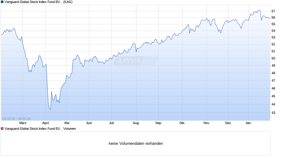 Vanguard Global Stock Index Fund EUR acc. Chart