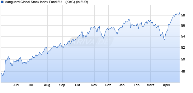Performance des Vanguard Global Stock Index Fund EUR acc. (WKN A0F51D, ISIN IE00B03HD191)