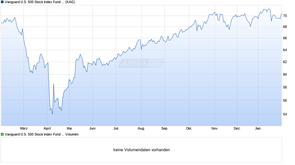 Vanguard U.S. 500 Stock Index Fund Investor EUR Chart