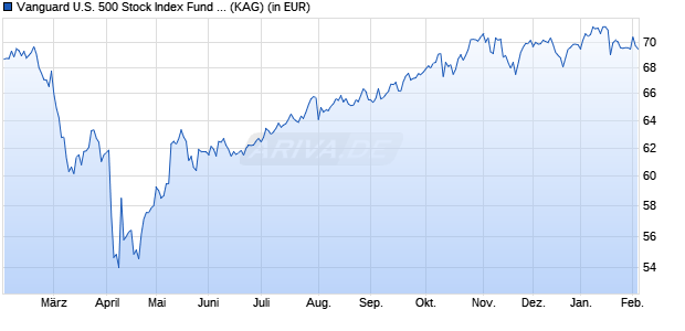 Performance des Vanguard U.S. 500 Stock Index Fund Investor EUR (WKN A0B7MK, ISIN IE0032620787)