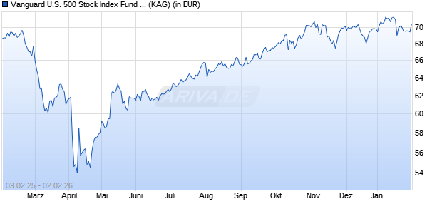 Performance des Vanguard U.S. 500 Stock Index Fund Investor EUR (WKN A0B7MK, ISIN IE0032620787)