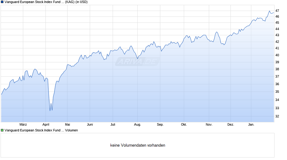 Vanguard European Stock Index Fund USD acc. Chart