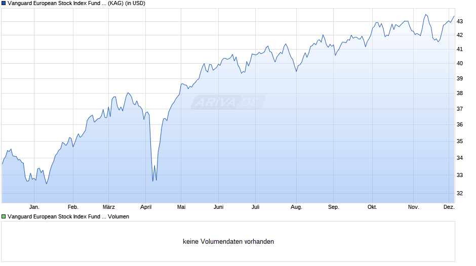 Vanguard European Stock Index Fund USD acc. Chart