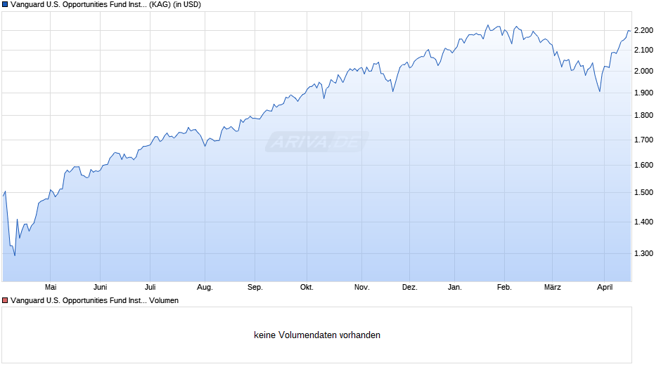 Vanguard U.S. Opportunities Fund Institutional USD Chart