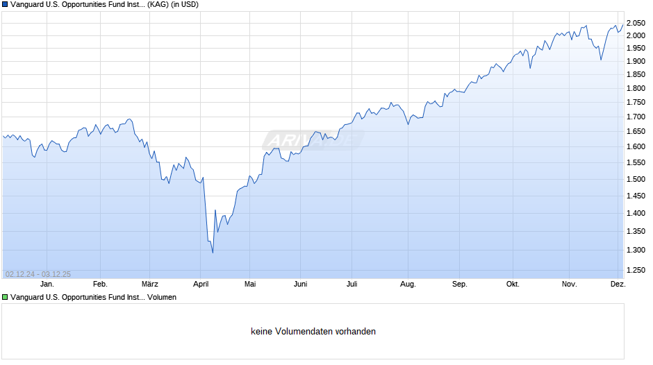 Vanguard U.S. Opportunities Fund Institutional USD Chart