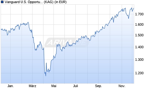 Performance des Vanguard U.S. Opportunities Fund Institutional USD (WKN A0LHK2, ISIN IE00B03HCY54)