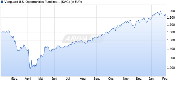 Performance des Vanguard U.S. Opportunities Fund Institutional USD (WKN A0LHK2, ISIN IE00B03HCY54)