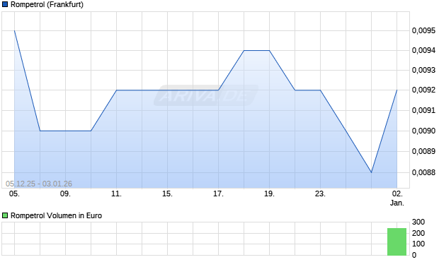 Rompetrol Aktie Chart