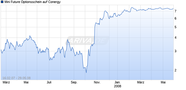 Mini Future Optionsschein auf Conergy [Goldman Sachs] Chart