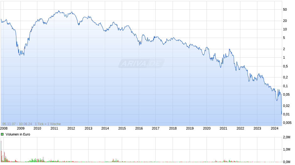 Nevada Copper Corp Chart