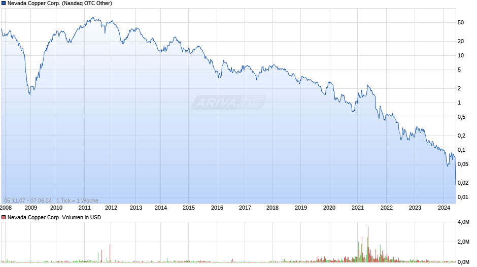 Nevada Copper Corp. Chart