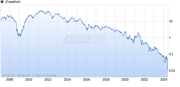 Nevada Copper Corp Chart