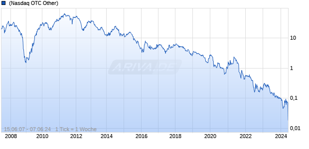 Nevada Copper Corp Chart