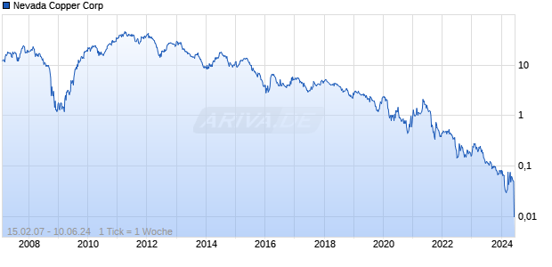 Nevada Copper Corp Chart