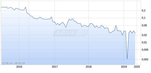 Wolf Minerals Chart