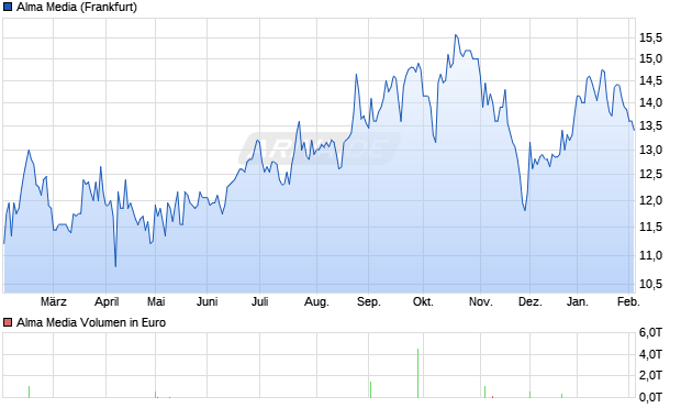 Alma Media Aktie Chart