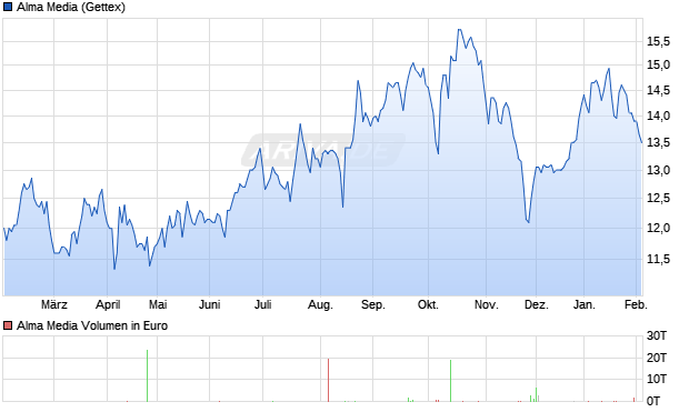 Alma Media Aktie Chart