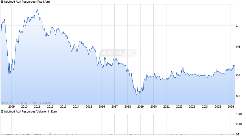 Indofood Agri Resources Chart