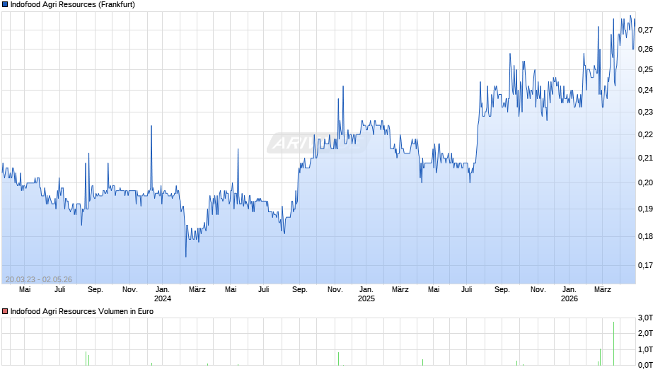 Indofood Agri Resources Chart