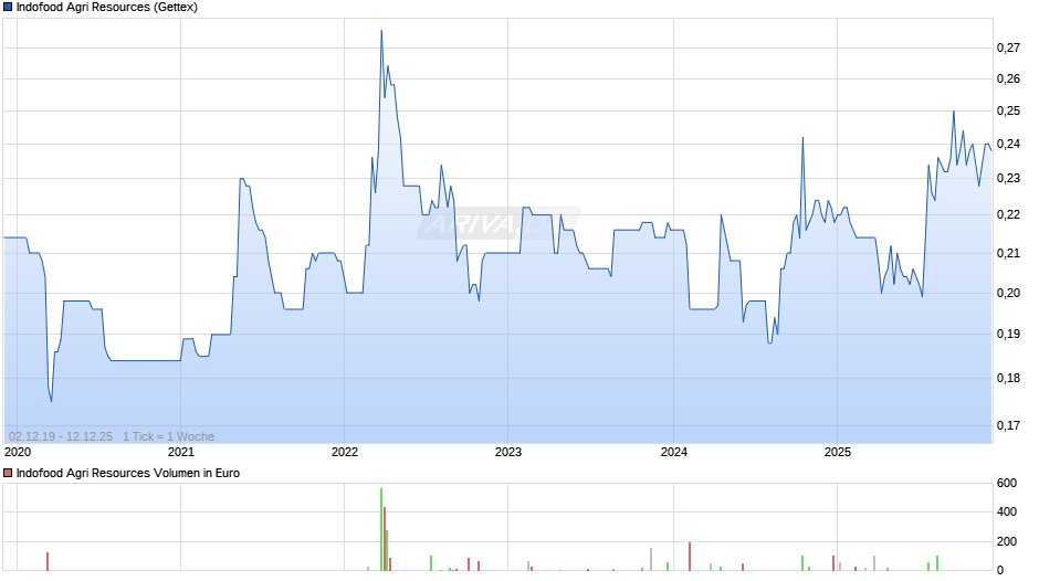 Indofood Agri Resources Chart