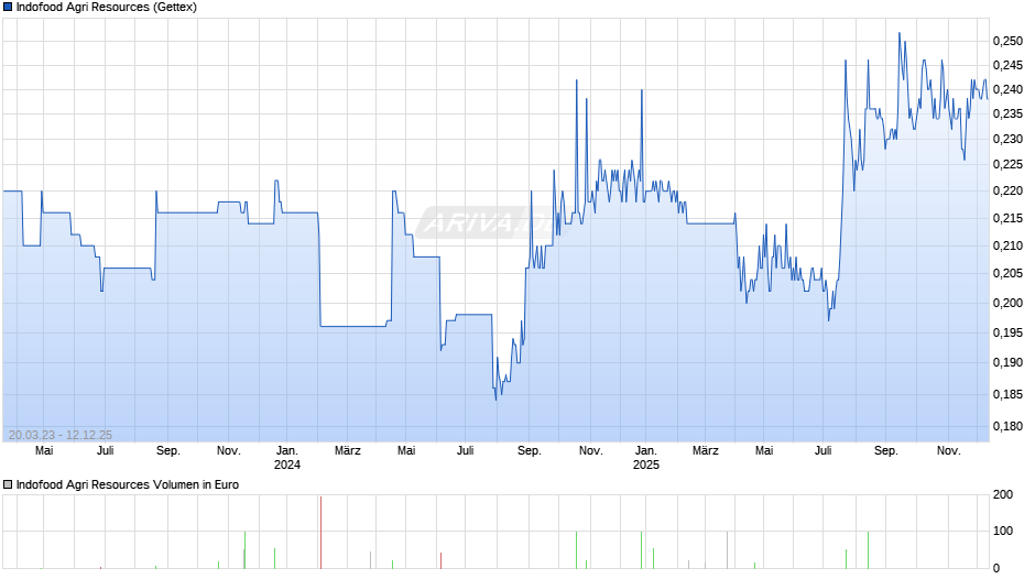 Indofood Agri Resources Chart