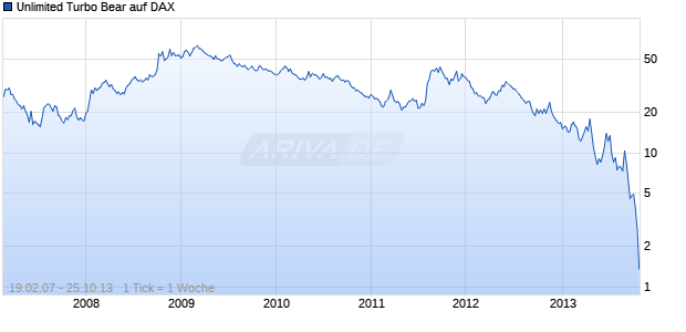 Unlimited Turbo Bear auf DAX [Commerzbank AG] Chart