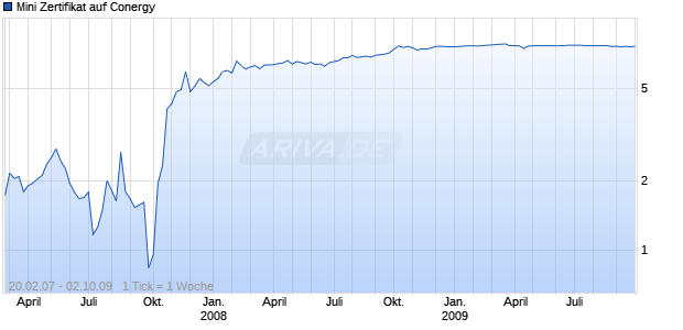 Mini Zertifikat auf Conergy [HSBC Trinkaus & Burkhardt AG] Chart