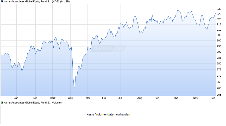 Harris Associates Global Equity Fund S/A (USD) Chart