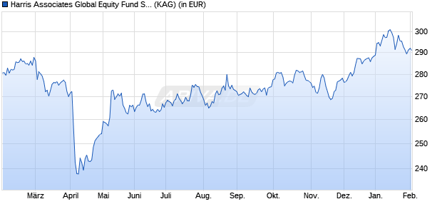 Performance des Harris Associates Global Equity Fund S/A (USD) (WKN A0MK1K, ISIN LU0235979852)