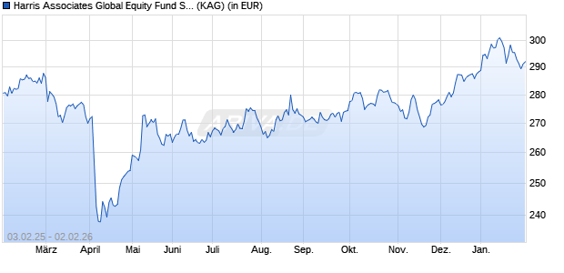 Performance des Harris Associates Global Equity Fund S/A (USD) (WKN A0MK1K, ISIN LU0235979852)
