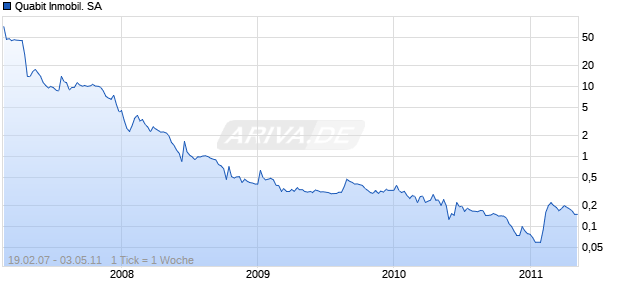 Quabit Inmobil. SA Chart