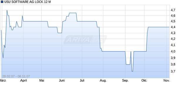 USU SOFTWARE AG LOCK 12 M Chart