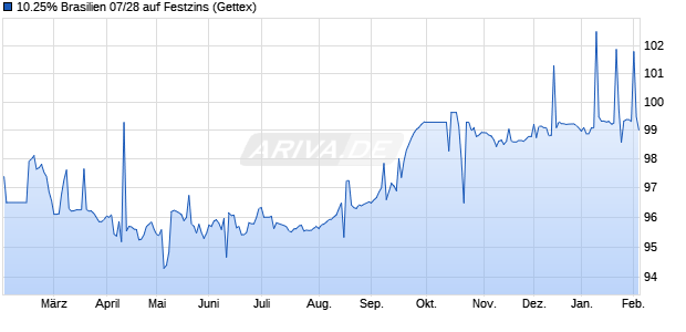 10.25% Brasilien 07/28 auf Festzins (WKN A0LM2Z, ISIN US105756BN96) Chart