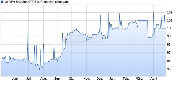 10.25% Brasilien 07/28 auf Festzins (WKN A0LM2Z, ISIN US105756BN96) Chart