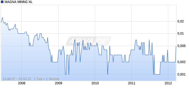 MAGNA MINING NL Chart