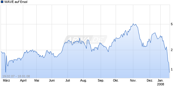 WAVE auf Ersol [Deutsche Bank] Chart