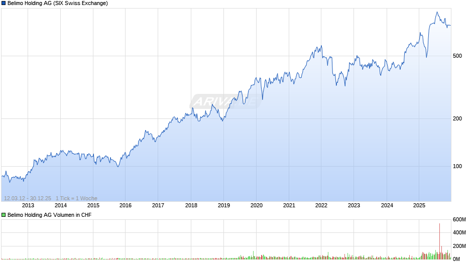 Belimo Holding Chart