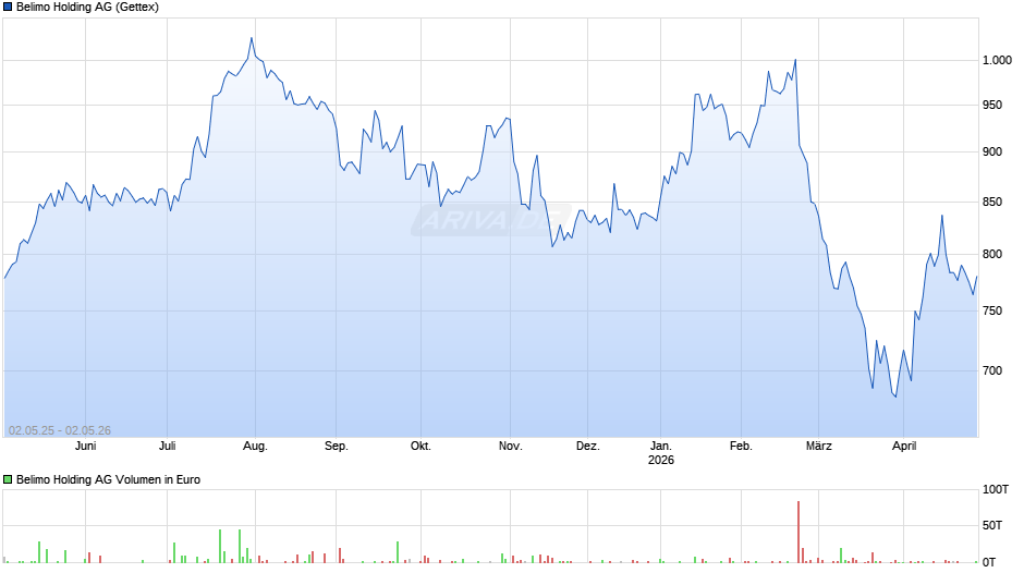 Belimo Holding Chart